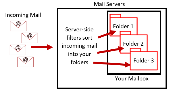 Server-Side Filters Diagram